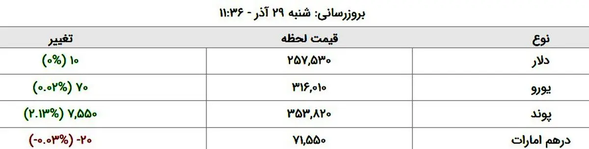 قیمت دلار و قیمت یورو در بازار آزاد، امروز ۲۹ آذر ۹۹ + جدول