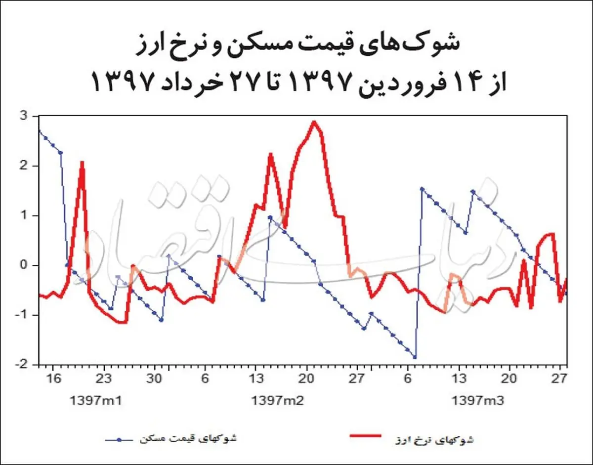 بازار دلار چگونه قیمت خانه را بالا و پایین می کند؟