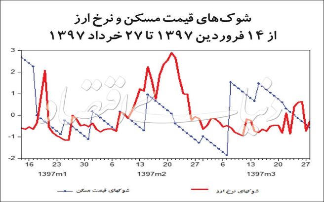 بازار دلار چگونه قیمت خانه را بالا و پایین می کند؟