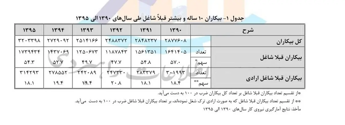 چند میلیون ایرانی ناخواسته شغل خود را ترک کرده‌اند؟+ نمودار
