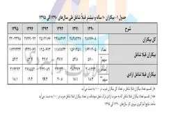 چند میلیون ایرانی ناخواسته شغل خود را ترک کرده‌اند؟+ نمودار