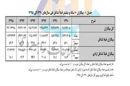 چند میلیون ایرانی ناخواسته شغل خود را ترک کرده‌اند؟+ نمودار