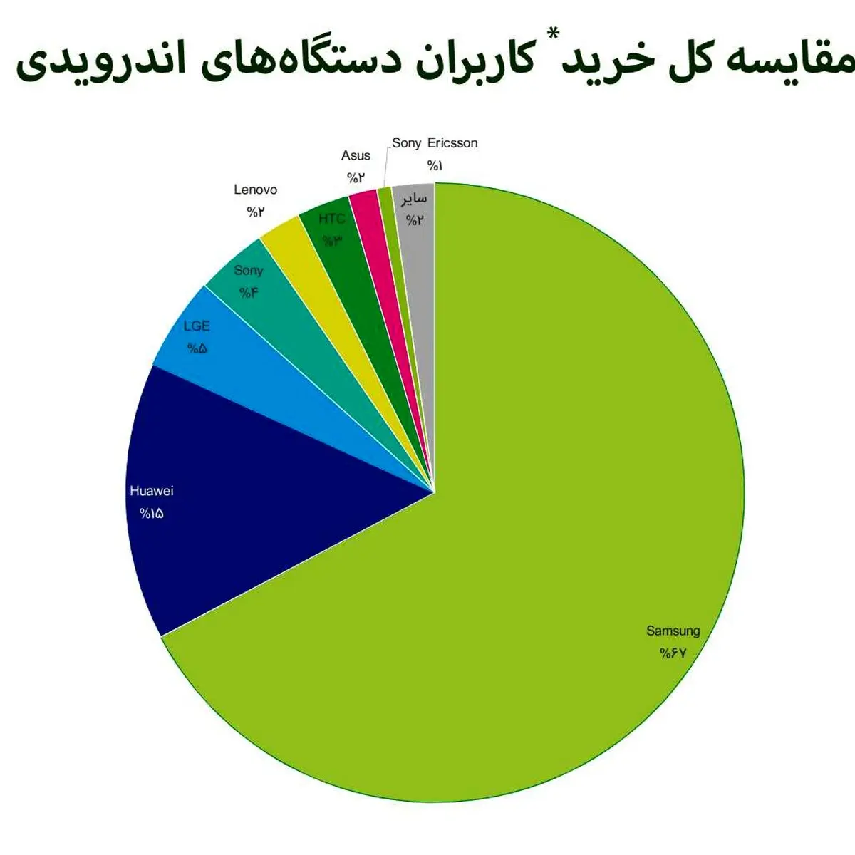 کدام گوشی های اندرویدی در بین ایرانی ها پر طرفدارتر است؟