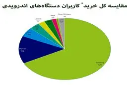 کدام گوشی های اندرویدی در بین ایرانی ها پر طرفدارتر است؟