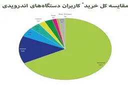 کدام گوشی های اندرویدی در بین ایرانی ها پر طرفدارتر است؟