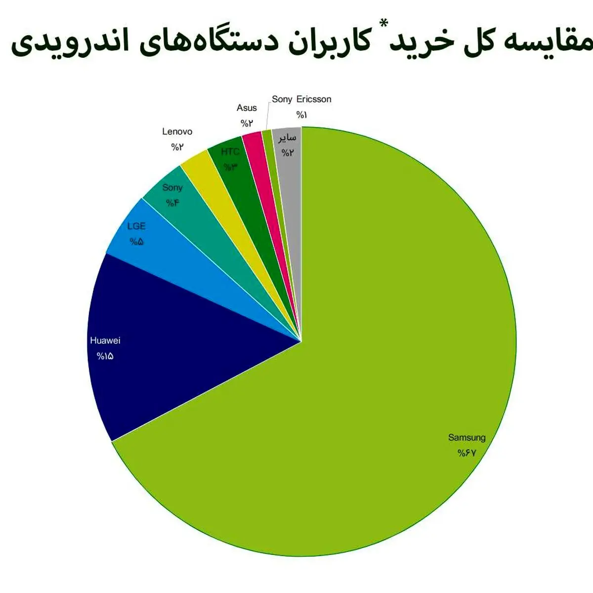 کدام گوشی های اندرویدی در بین ایرانی ها پر طرفدارتر است؟