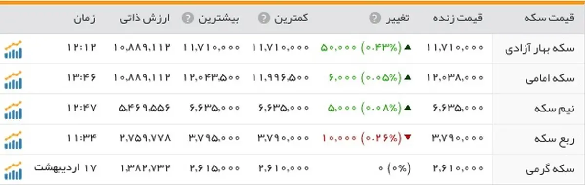 افزایش قیمت سکه همراه با آرامش بازار ارز