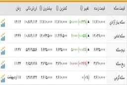 افزایش قیمت سکه همراه با آرامش بازار ارز
