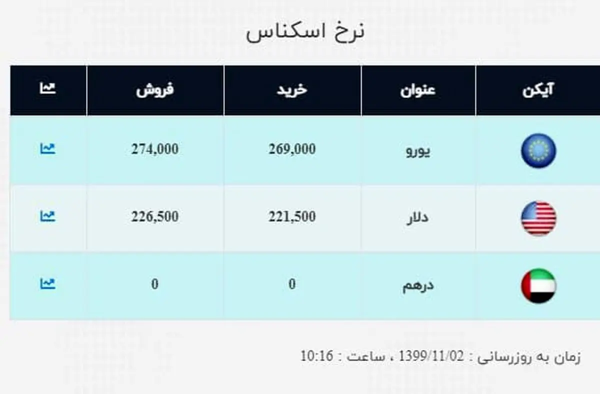 قیمت دلار و قیمت یورو بالا رفت + جدول