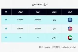 قیمت دلار و قیمت یورو بالا رفت + جدول