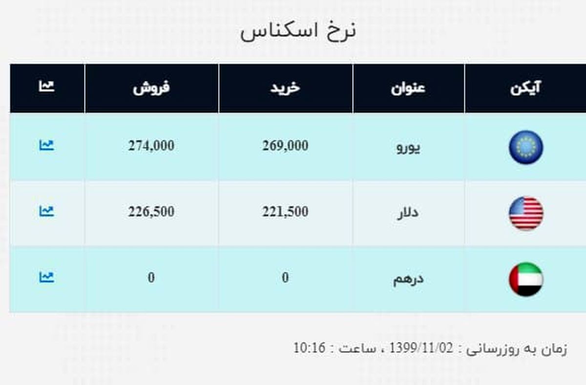 قیمت دلار و قیمت یورو بالا رفت + جدول