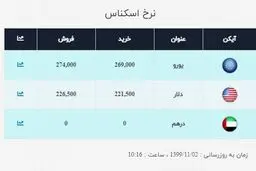 قیمت دلار و قیمت یورو بالا رفت + جدول