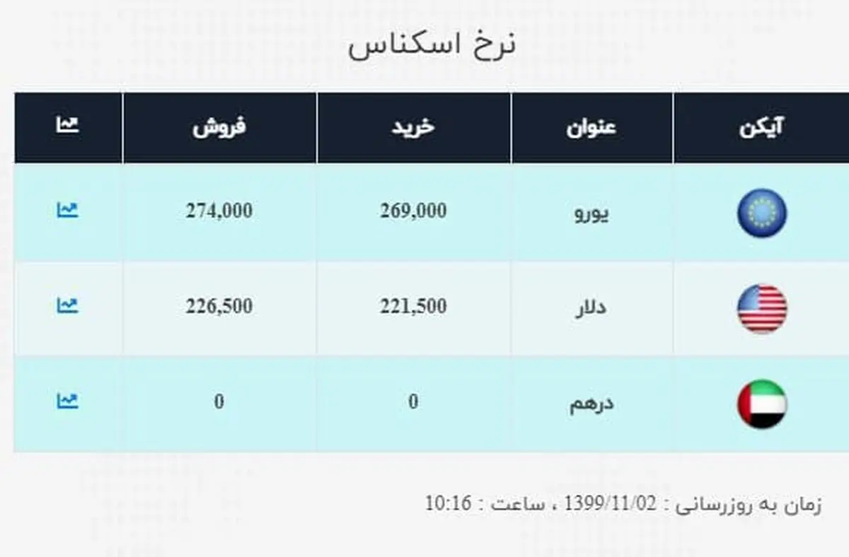 قیمت دلار و قیمت یورو بالا رفت + جدول