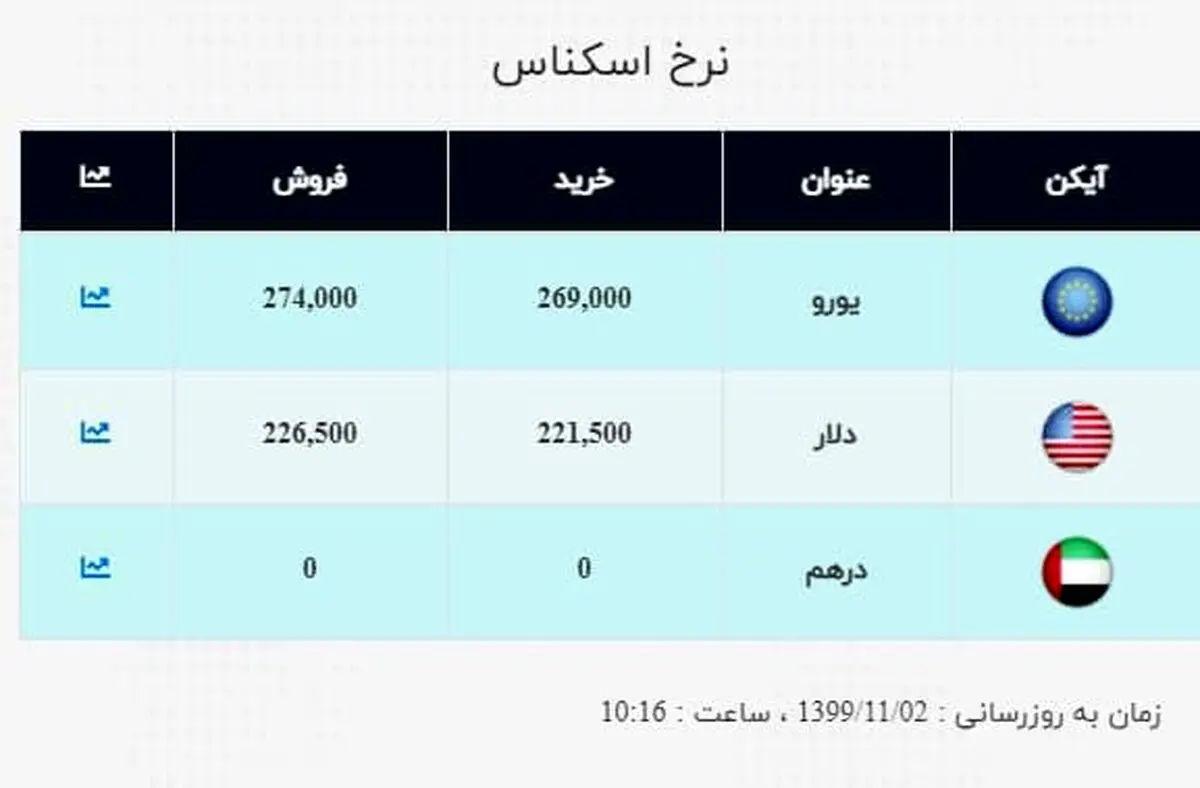 قیمت دلار و قیمت یورو بالا رفت + جدول