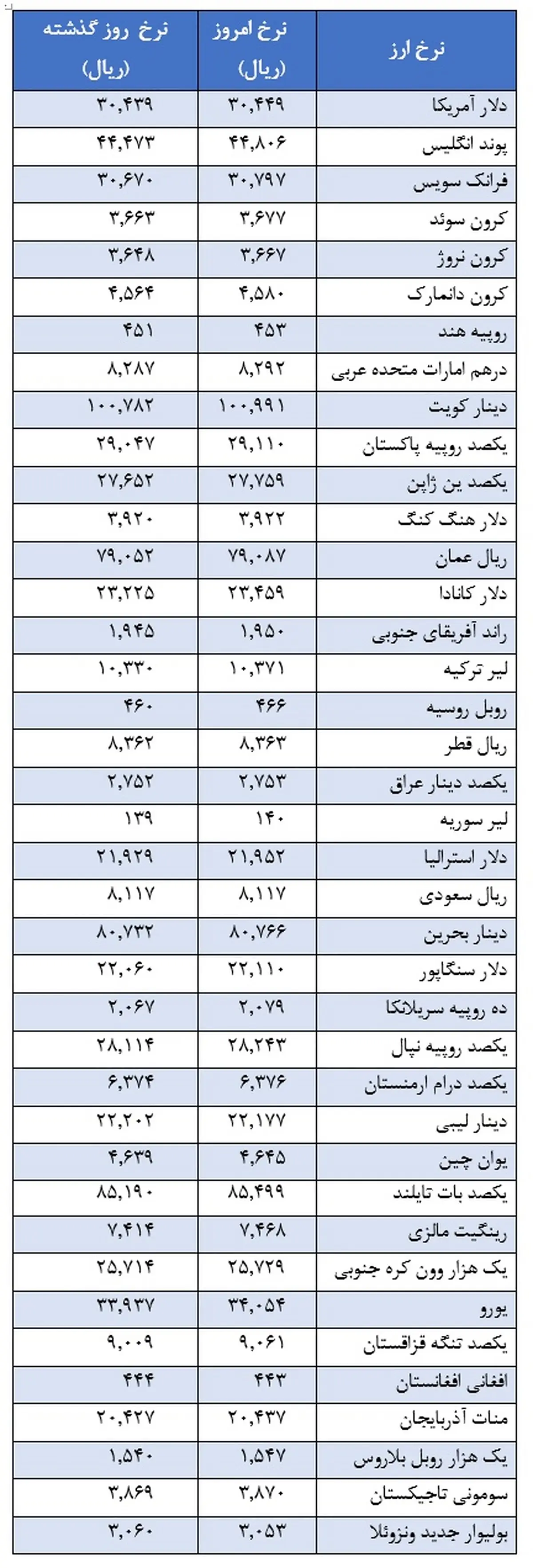نرخ رسمی 35 ارز افزایش یافت