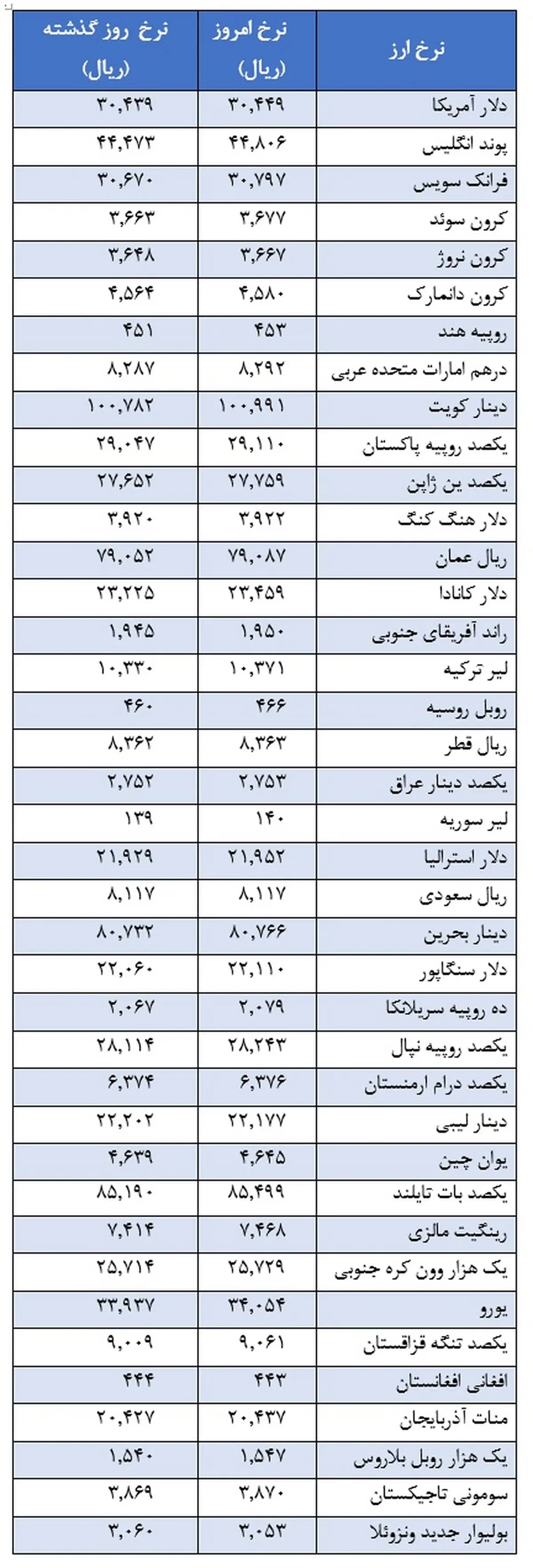 نرخ رسمی 35 ارز افزایش یافت