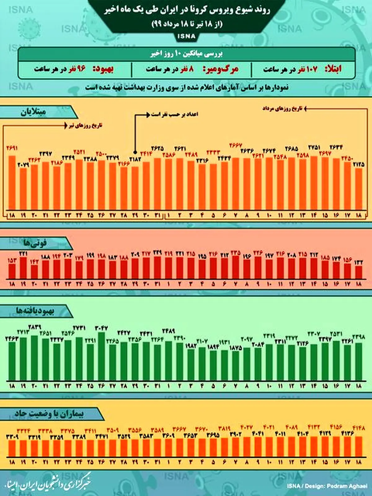 روند کرونا در ایران، از ١٨ تیر تا ١٨ مرداد + اینفوگرافیک