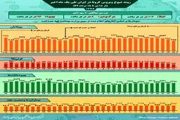 روند کرونا در ایران، از ١٨ تیر تا ١٨ مرداد + اینفوگرافیک