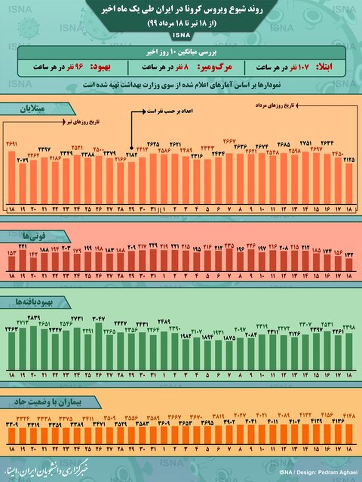 روند کرونا در ایران، از ١٨ تیر تا ١٨ مرداد + اینفوگرافیک