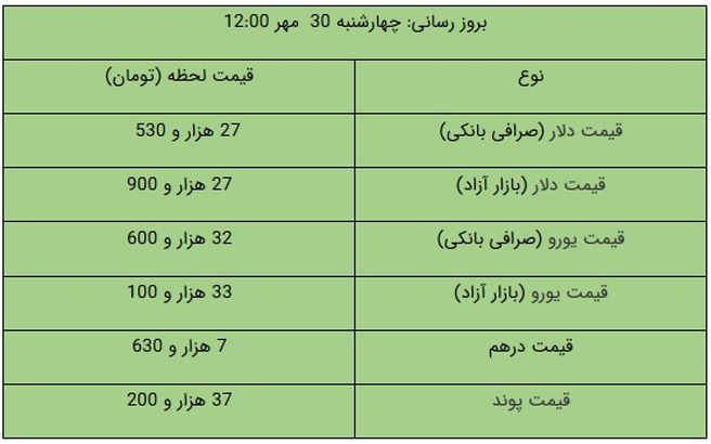 نرخ دلار و یورو امروز ۳۰ مهر ۹۹ / دلار سقوط کرد+ جدول