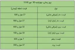 نرخ دلار و یورو امروز ۳۰ مهر ۹۹ / دلار سقوط کرد+ جدول