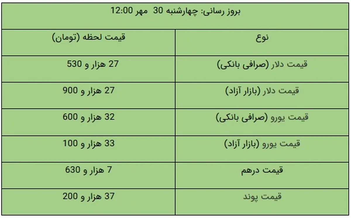 نرخ دلار و یورو امروز ۳۰ مهر ۹۹ / دلار سقوط کرد+ جدول