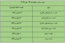 نرخ دلار و یورو امروز ۳۰ مهر ۹۹ / دلار سقوط کرد+ جدول