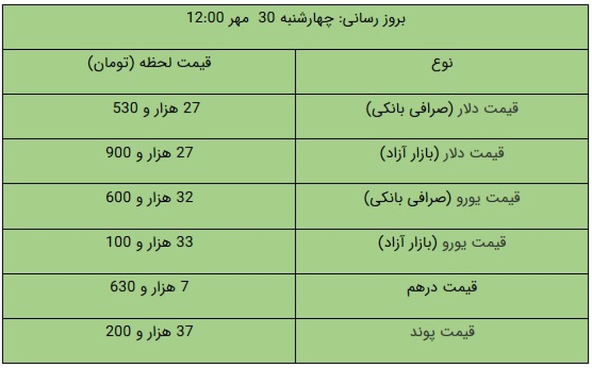 نرخ دلار و یورو امروز ۳۰ مهر ۹۹ / دلار سقوط کرد+ جدول
