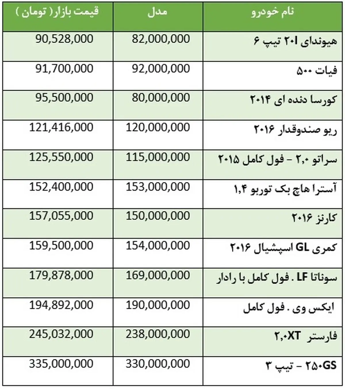 قیمت انواع خودرو وارداتی در پایان هفته
