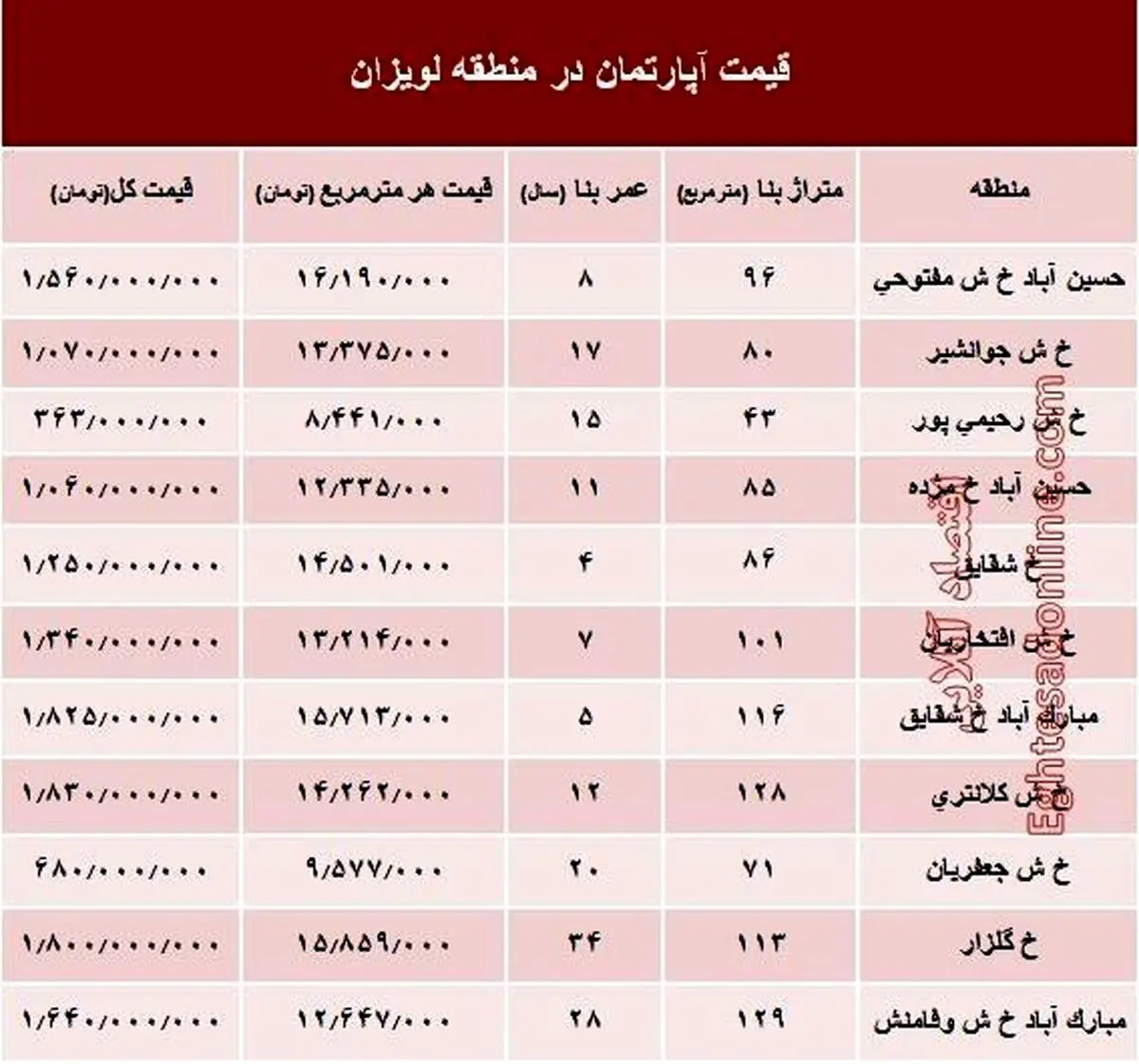 آپارتمان در منطقه لویزان چند؟+جدول