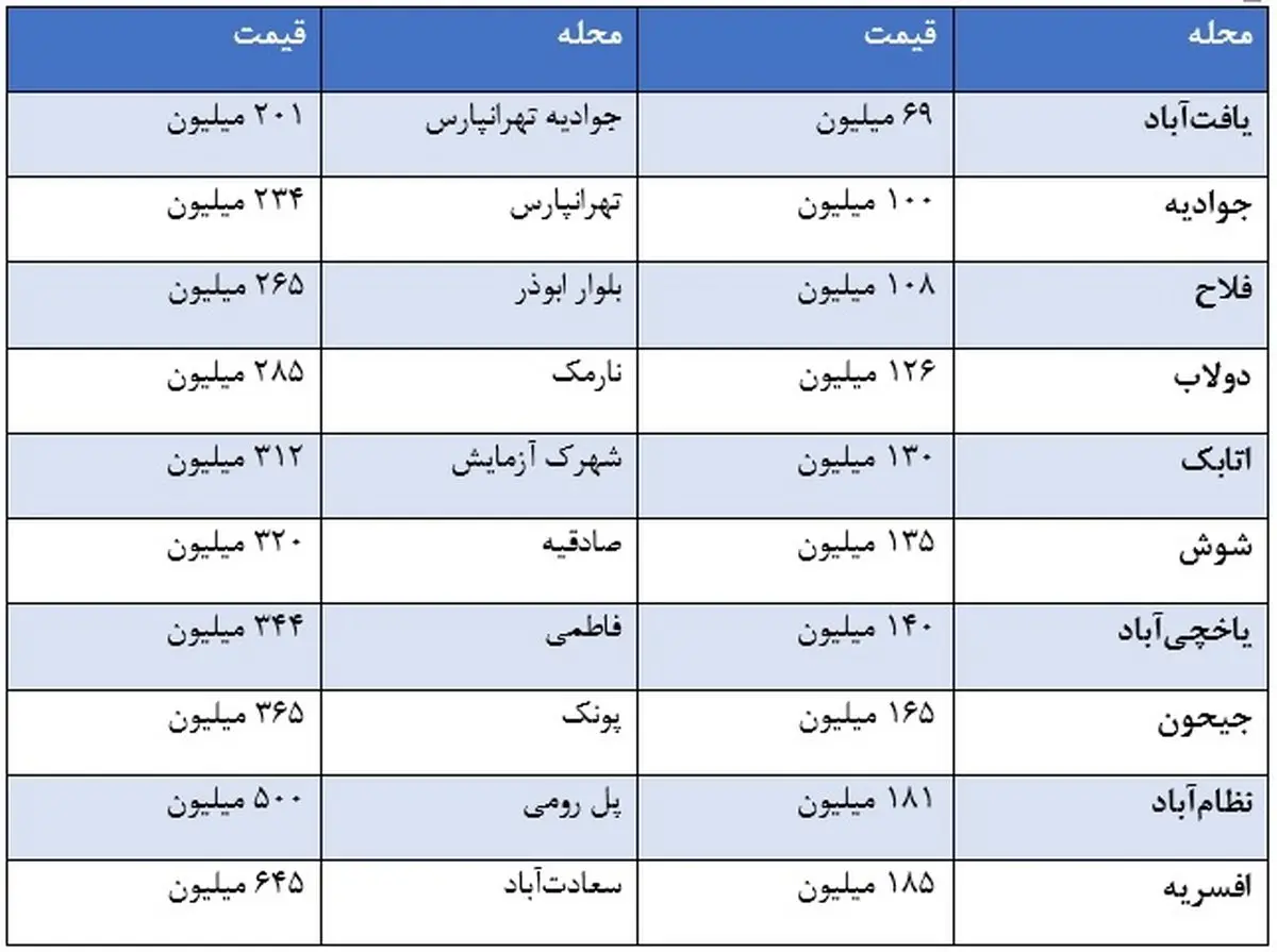 اختلاف نیم میلیاردی بین دو خانه 60 متری در تهران