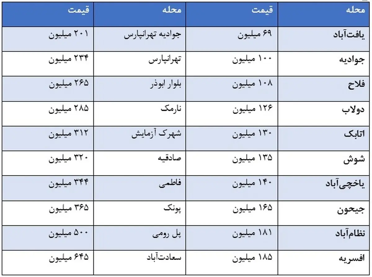 اختلاف نیم میلیاردی بین دو خانه 60 متری در تهران