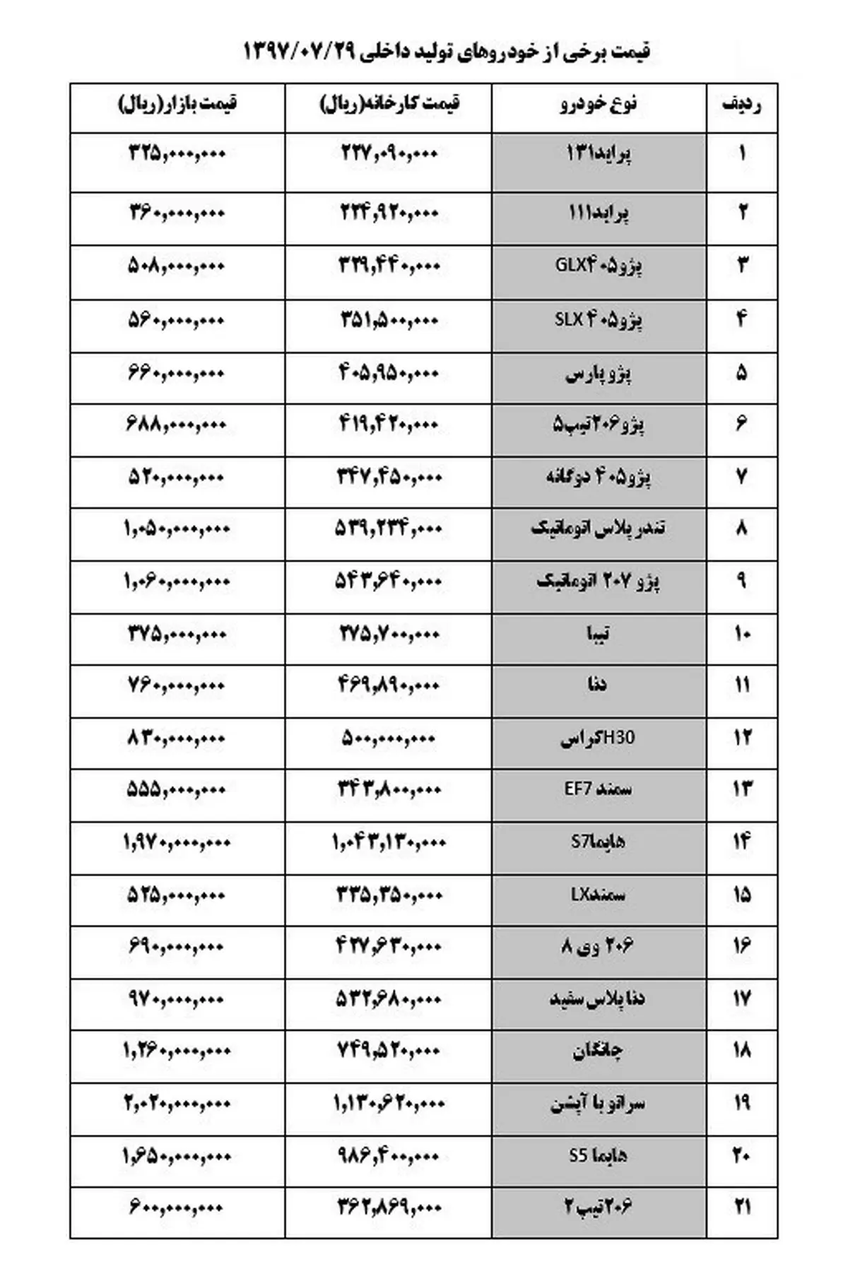قیمت خودرو امروز در بازار / پژو ۲۰6  "۶۰ میلیون تومان" + جدول
