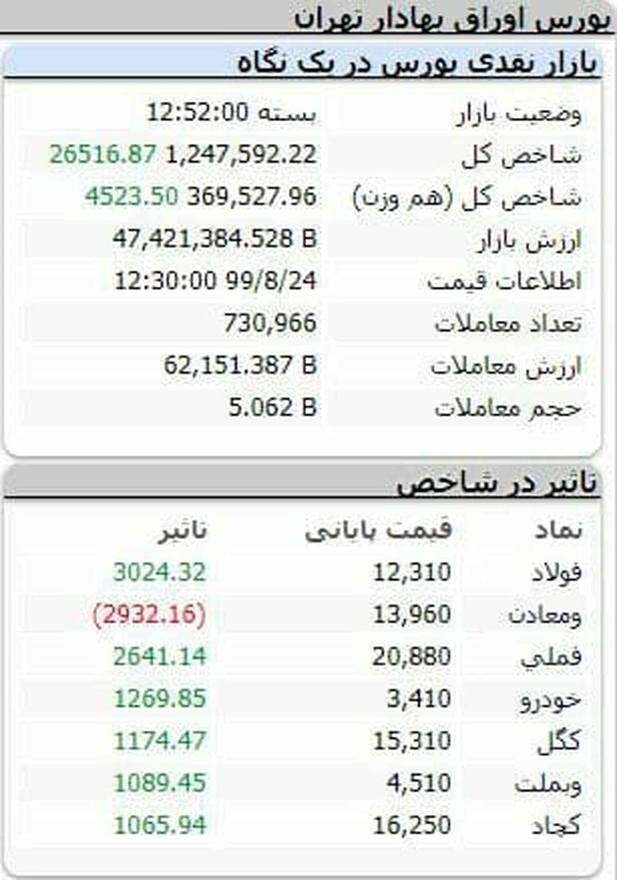 شاخص بورس، امروز ۲۴ آیان ۹۹ / شروع سبز بورس در اولین روز هفته + جدول