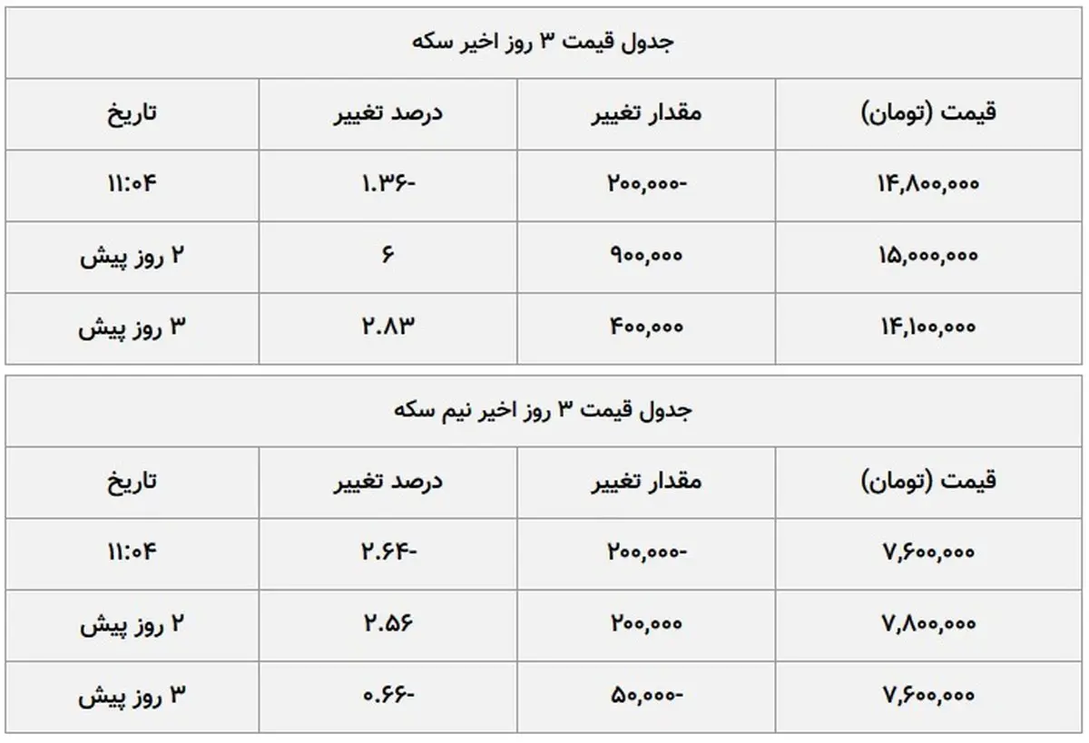 نرخ طلا و سکه امروز ۳ آبان ۹۹ / طلا به گرمی 2 میلیون می رسد؟ + جدول