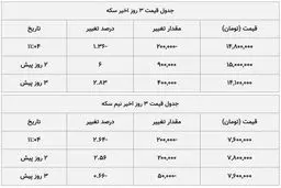 نرخ طلا و سکه امروز ۳ آبان ۹۹ / طلا به گرمی 2 میلیون می رسد؟ + جدول