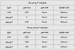 نرخ طلا و سکه امروز ۳ آبان ۹۹ / طلا به گرمی 2 میلیون می رسد؟ + جدول
