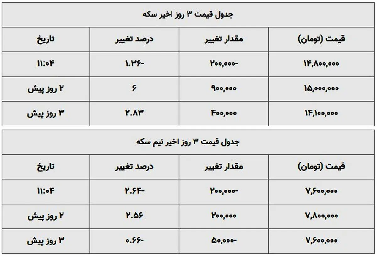 نرخ طلا و سکه امروز ۳ آبان ۹۹ / طلا به گرمی 2 میلیون می رسد؟ + جدول