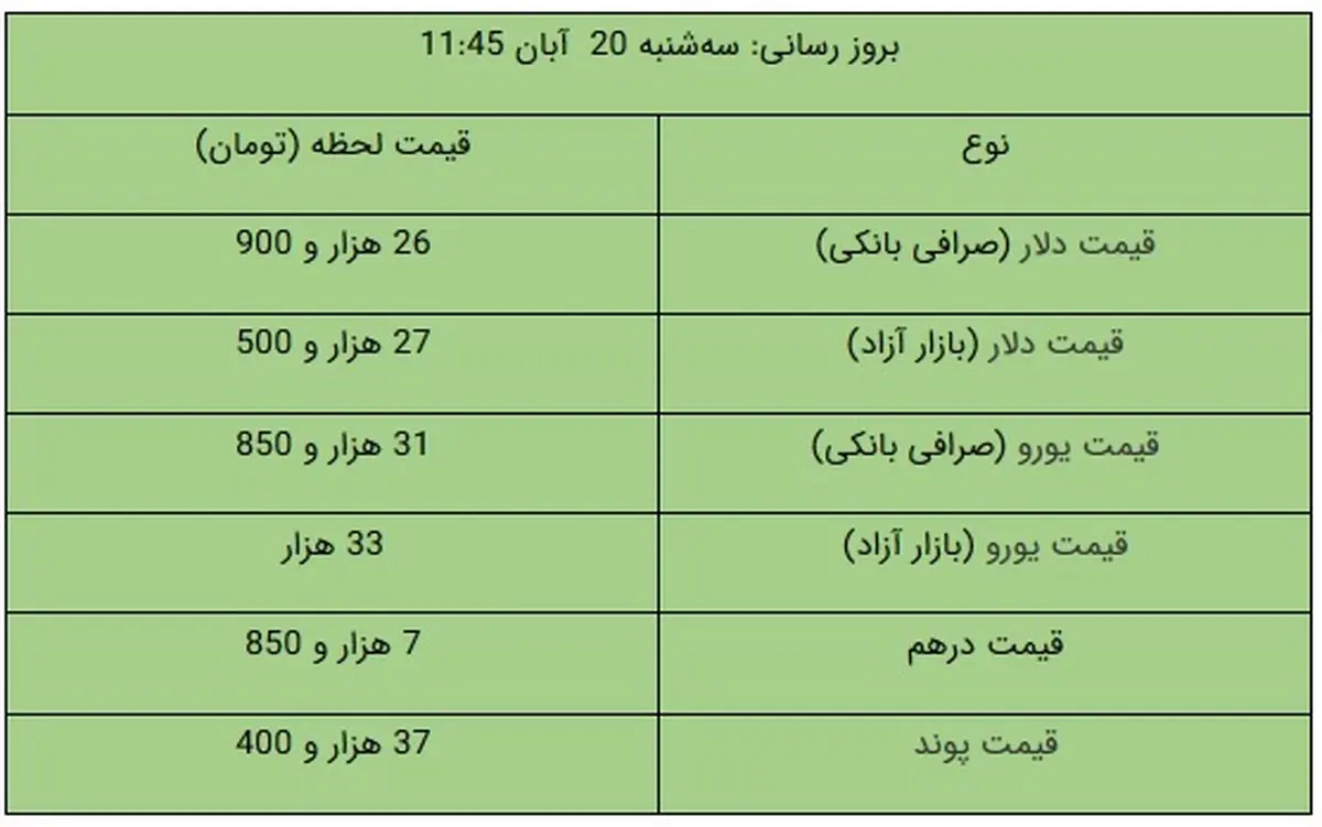 قیمت دلار و یورو امروز ۲۰ آبان ۹۹ / دلار گران شد + جدول