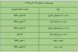 قیمت دلار و یورو امروز ۲۰ آبان ۹۹ / دلار گران شد + جدول