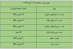 قیمت دلار و یورو امروز ۲۰ آبان ۹۹ / دلار گران شد + جدول
