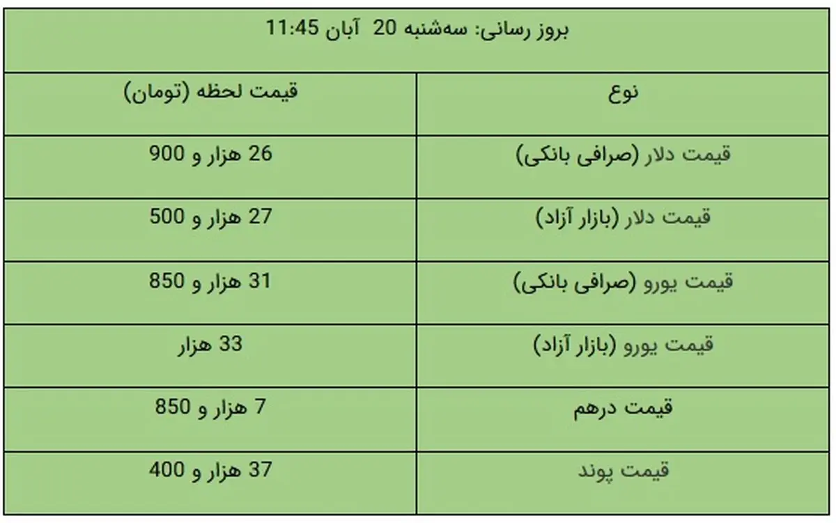 قیمت دلار و یورو امروز ۲۰ آبان ۹۹ / دلار گران شد + جدول