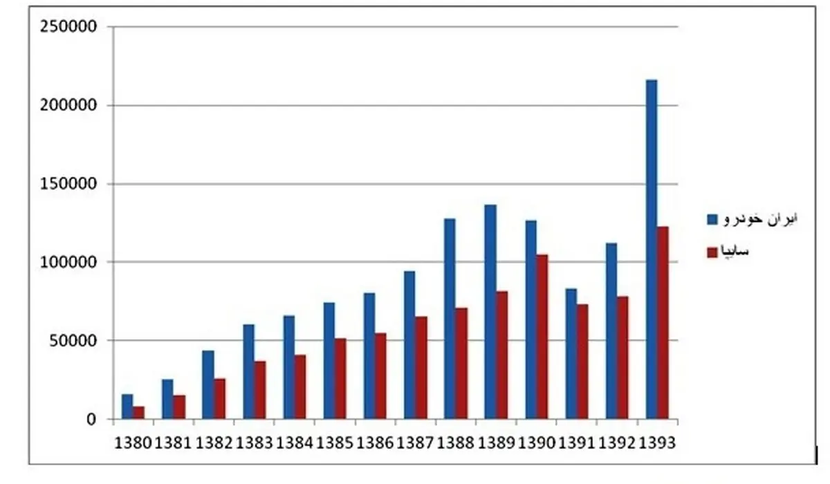 بازار بزرگ خودروی ایران در 13 سال گذشته / دو خودروساز بزرگ ایرانی چقدر خودرو فروختند؟