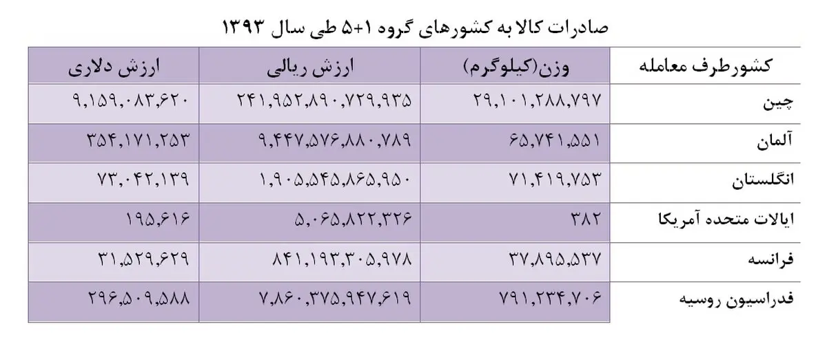 مذاکره کنندگان هسته ای به چه کالاهایی نیاز دارند؟ / صادرات ایران به 1+5