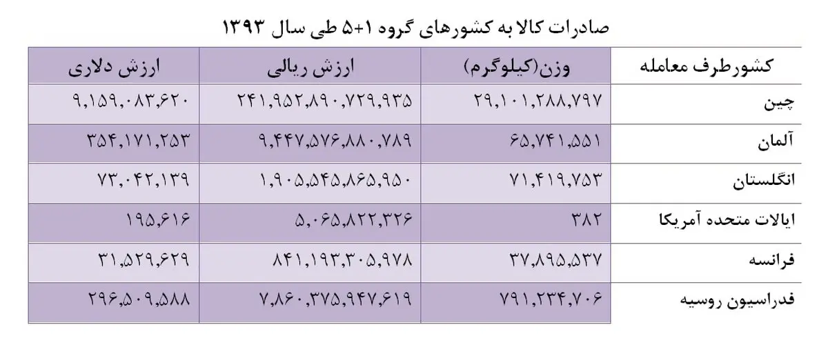 مذاکره کنندگان هسته ای به چه کالاهایی نیاز دارند؟ / صادرات ایران به 1+5