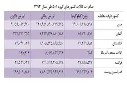 مذاکره کنندگان هسته ای به چه کالاهایی نیاز دارند؟ / صادرات ایران به 1+5