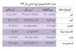 مذاکره کنندگان هسته ای به چه کالاهایی نیاز دارند؟ / صادرات ایران به 1+5
