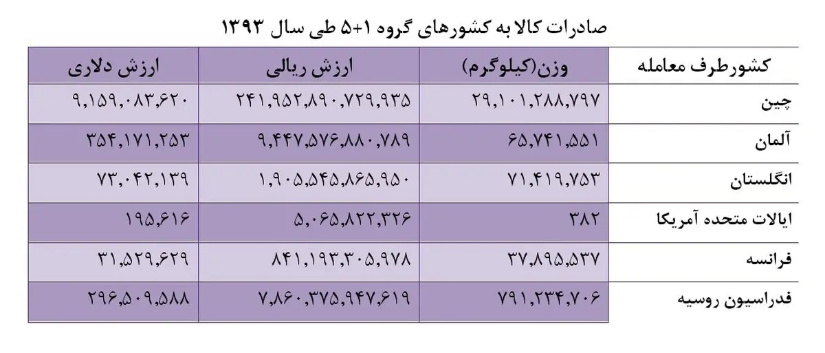 مذاکره کنندگان هسته ای به چه کالاهایی نیاز دارند؟ / صادرات ایران به 1+5