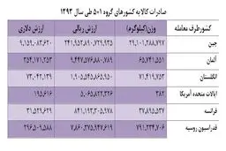 مذاکره کنندگان هسته ای به چه کالاهایی نیاز دارند؟ / صادرات ایران به 1+5