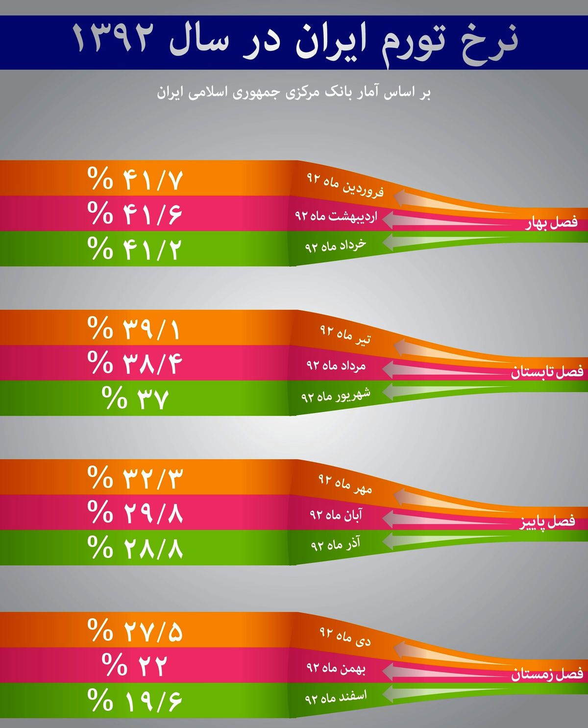 کاهش نرخ تورم تا کجا ادامه پیدا می کند؟/ کسری بودجه خانوارهای ایرانی جبران می شود